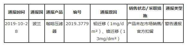 遷移量超標 我國出口咖啡器具被通報