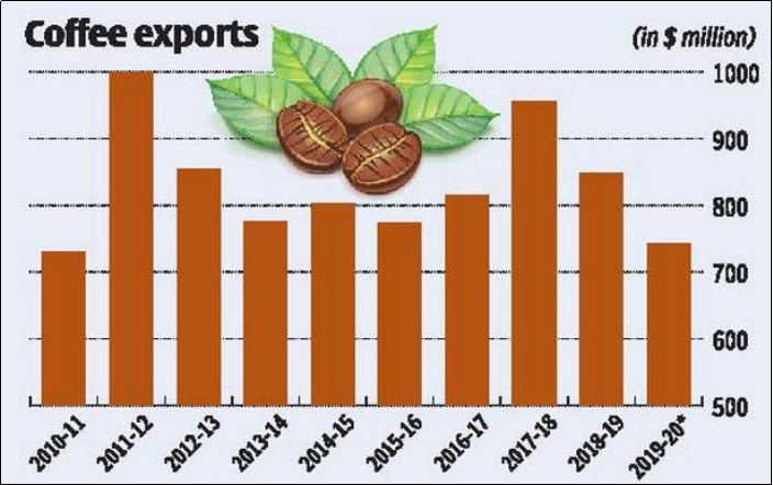 印度咖啡出口金額跌至9年來最低