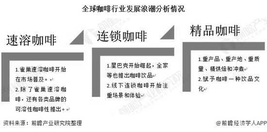 2020年中國咖啡行業(yè)市場現(xiàn)狀及發(fā)展前景分析 明年市場規(guī)模將突破千億元