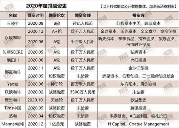 2020年咖啡融資表