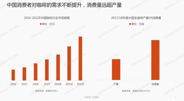 中國(guó)消費(fèi)者對(duì)咖啡的需求不斷提升，消費(fèi)量遠(yuǎn)超產(chǎn)量