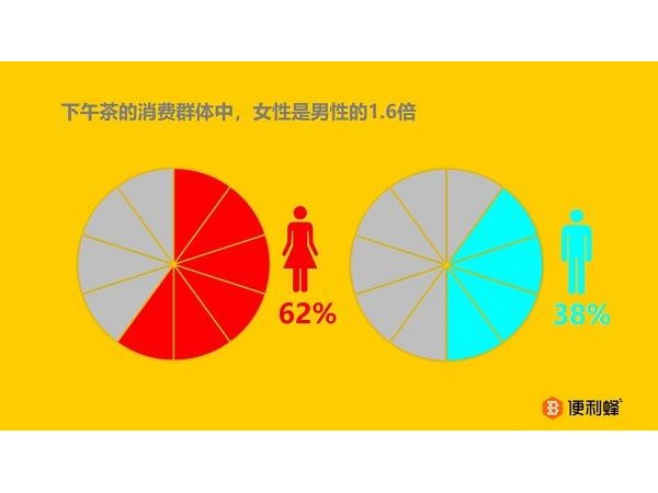 Z世代女性成下午茶消費主力 上海白領最愛咖啡