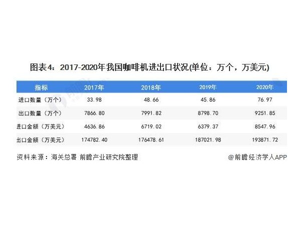 我國咖啡機以低端出口、高端進口為主