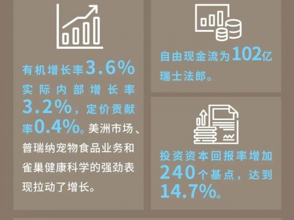 雀巢2020年報：中國市場業(yè)績下滑，咖啡、寵物業(yè)務高增長