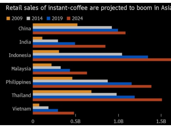 瞄準(zhǔn)亞洲速溶市場(chǎng)需求增長(zhǎng)，越南向速溶咖啡出口轉(zhuǎn)變