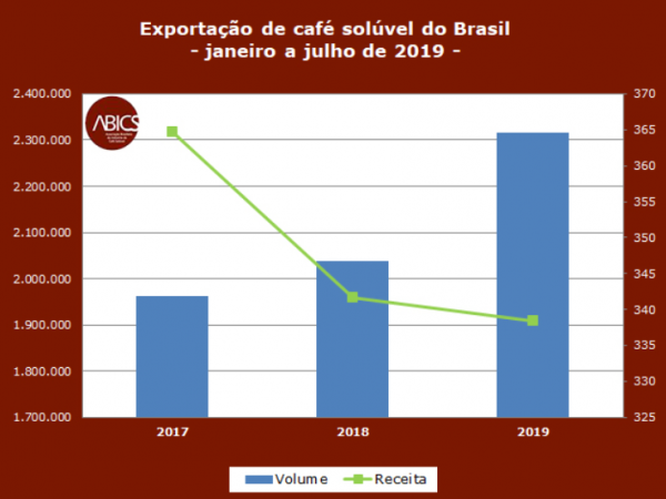 今年以來(lái)巴西速溶咖啡出口大幅增長(zhǎng)，全年有望增長(zhǎng)50萬(wàn)袋