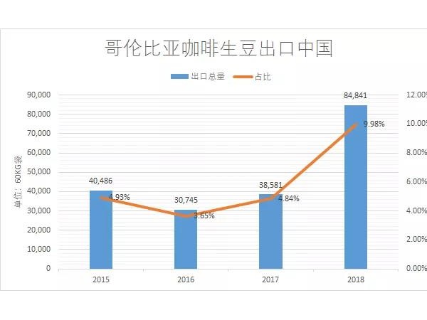 哥倫比亞咖啡如何提高產(chǎn)量？