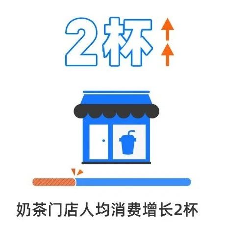 廣東奶茶消費(fèi)全國(guó)第一 中老年奶茶消費(fèi)整體增%