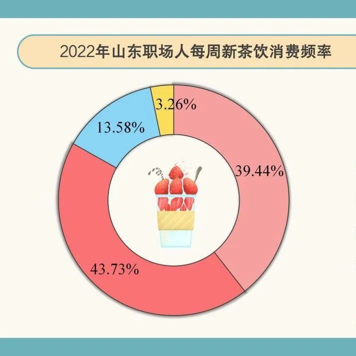 去山東開奶茶店吧 數(shù)據(jù)告訴你機會大把