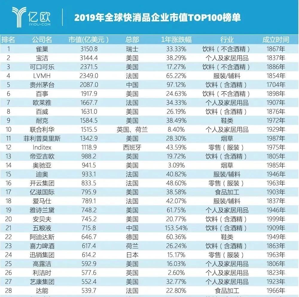 雀巢登頂全球快消品市值TOP！