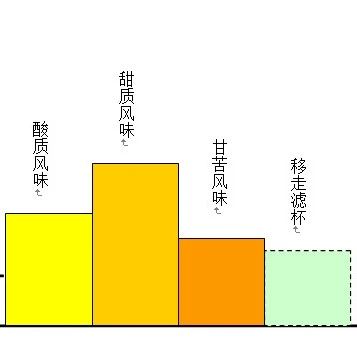 咖啡知識(shí) | 如何萃取咖啡的成分？